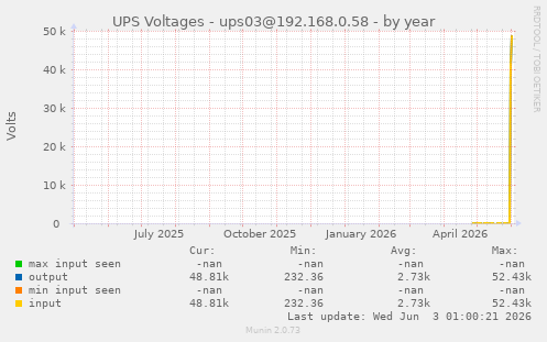 UPS Voltages - ups03@192.168.0.58