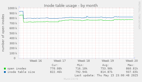 Inode table usage