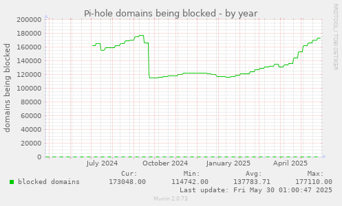 Pi-hole domains being blocked