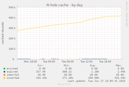 daily graph