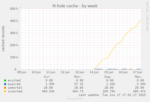 Pi-hole cache