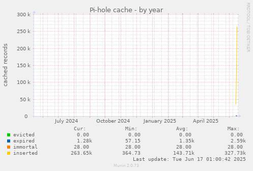 Pi-hole cache