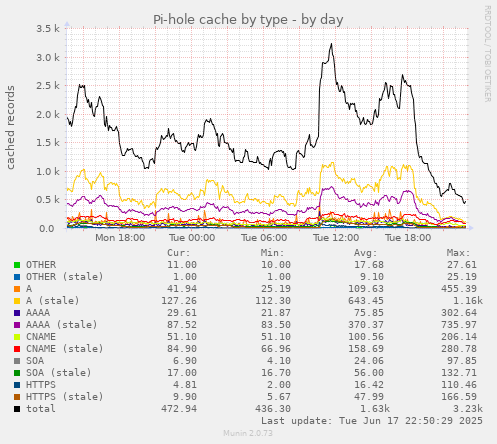 daily graph