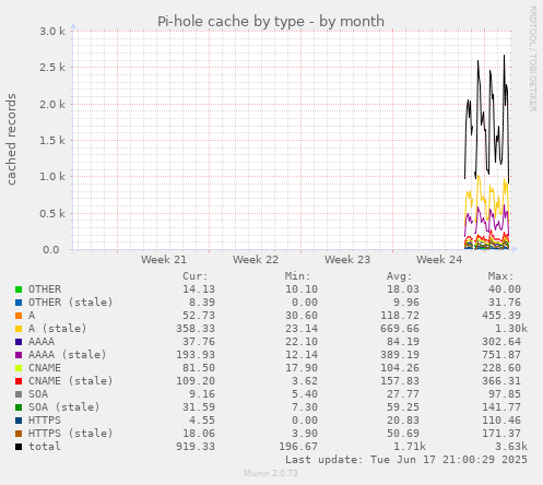 monthly graph