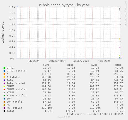 Pi-hole cache by type