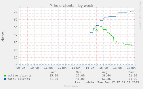 Pi-hole clients