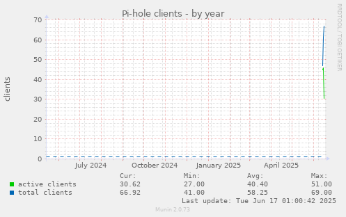 Pi-hole clients