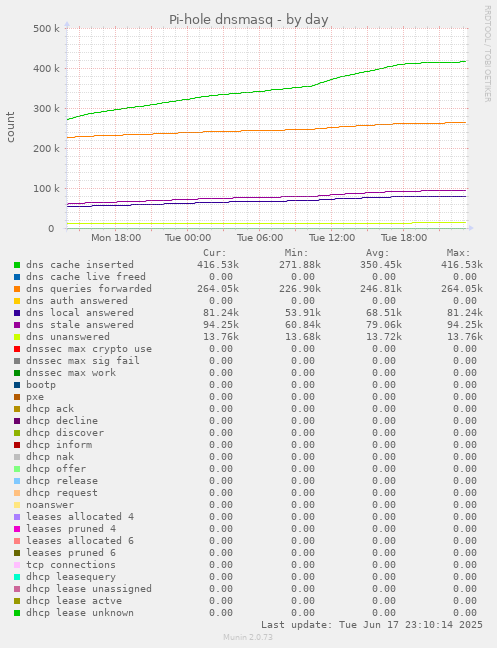 Pi-hole dnsmasq