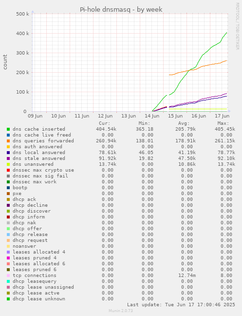Pi-hole dnsmasq