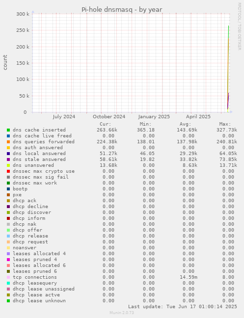 Pi-hole dnsmasq