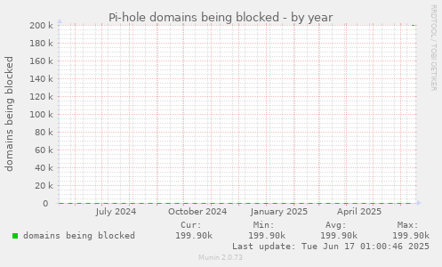 Pi-hole domains being blocked