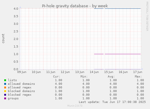 Pi-hole gravity database