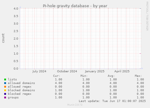 Pi-hole gravity database