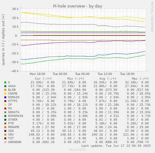 Pi-hole overview