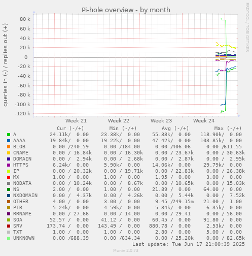 Pi-hole overview