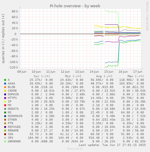 Pi-hole overview
