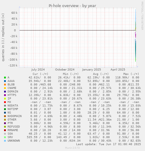 Pi-hole overview
