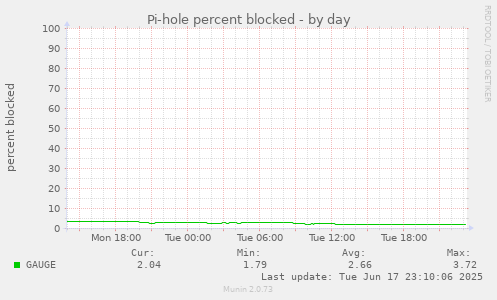 Pi-hole percent blocked