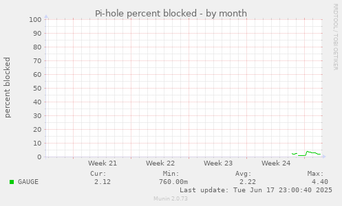Pi-hole percent blocked