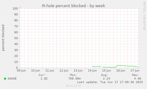 Pi-hole percent blocked
