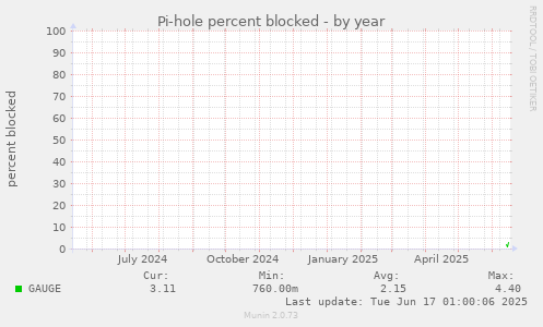 Pi-hole percent blocked