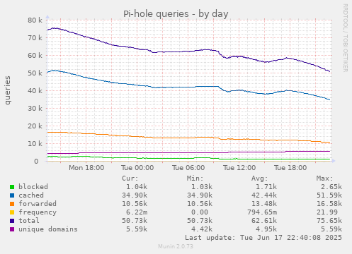 daily graph