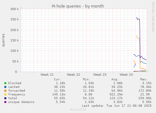 monthly graph