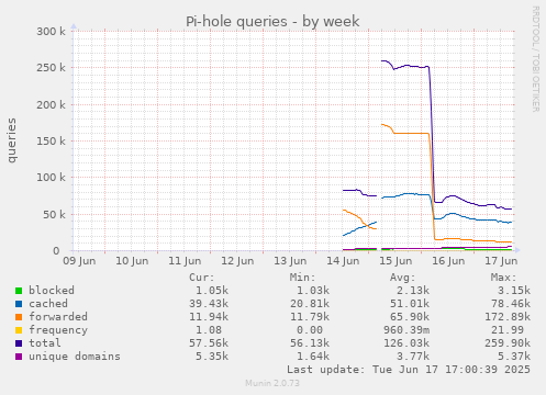 Pi-hole queries