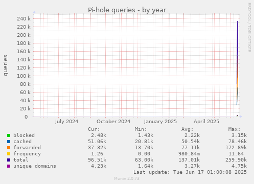 Pi-hole queries
