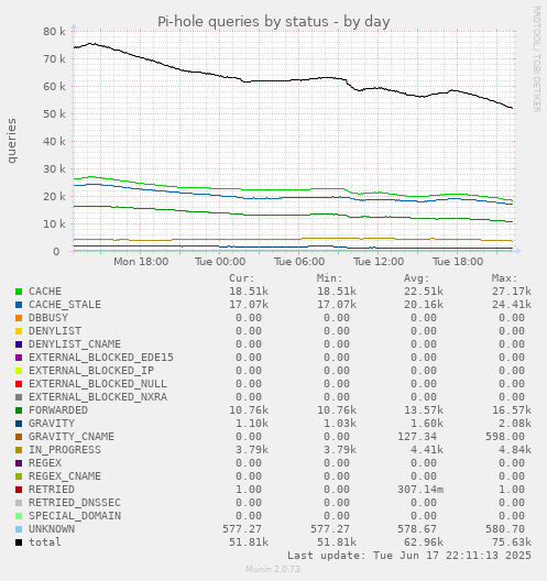 daily graph