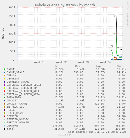 monthly graph
