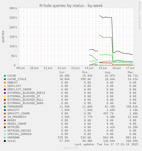Pi-hole queries by status
