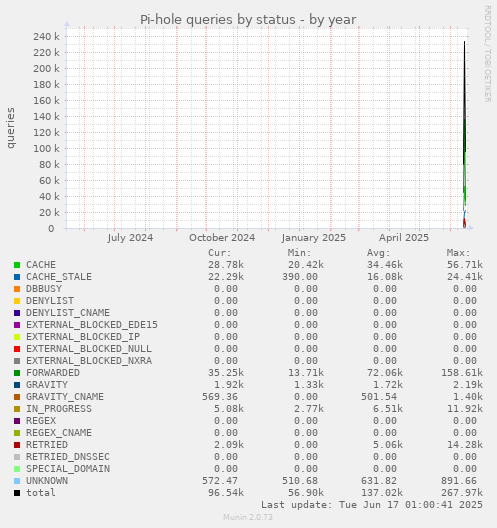 Pi-hole queries by status