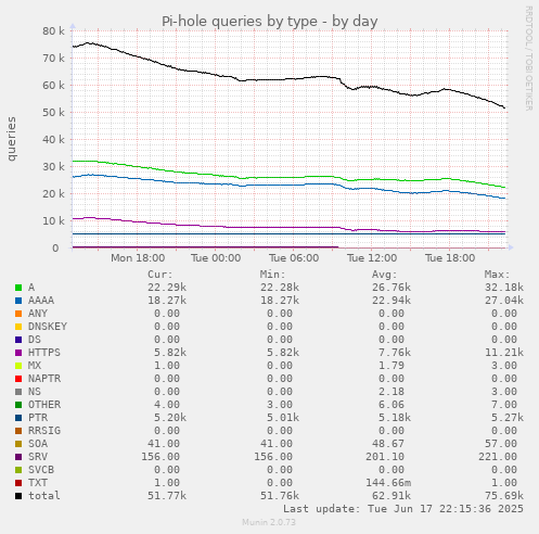 daily graph