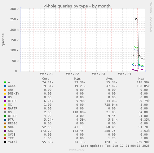 monthly graph