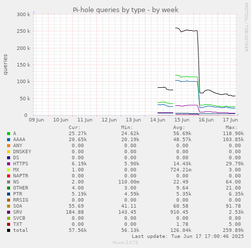 Pi-hole queries by type