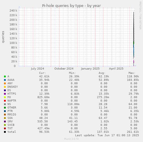 Pi-hole queries by type