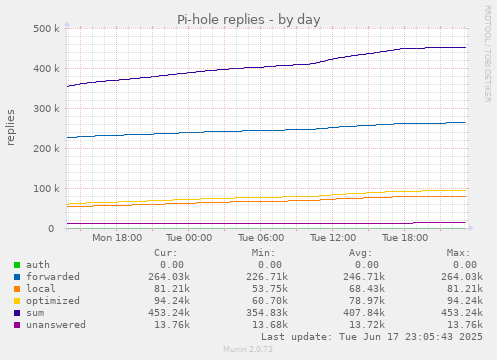 Pi-hole replies