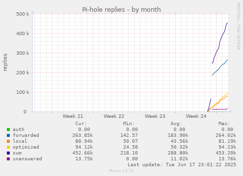Pi-hole replies