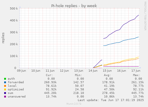 Pi-hole replies