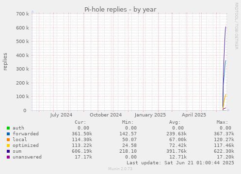 Pi-hole replies