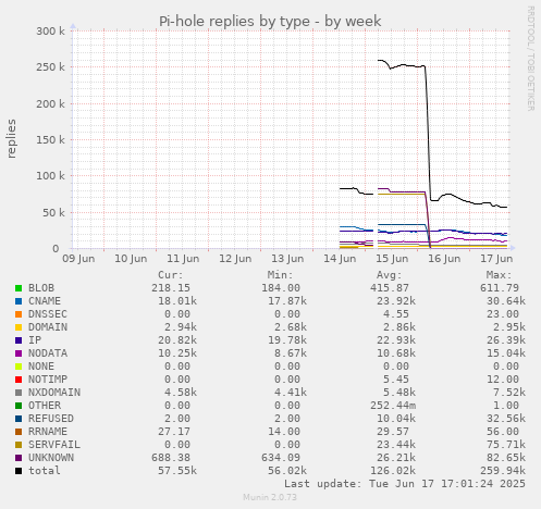 Pi-hole replies by type