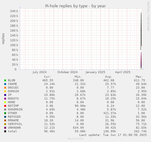 Pi-hole replies by type