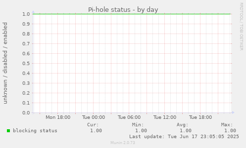 Pi-hole status