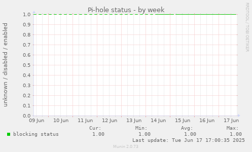Pi-hole status