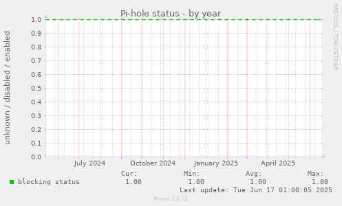 Pi-hole status