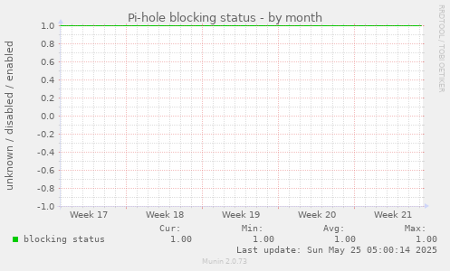 Pi-hole blocking status
