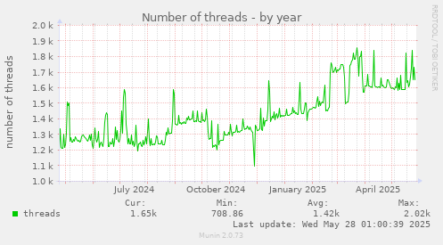 Number of threads