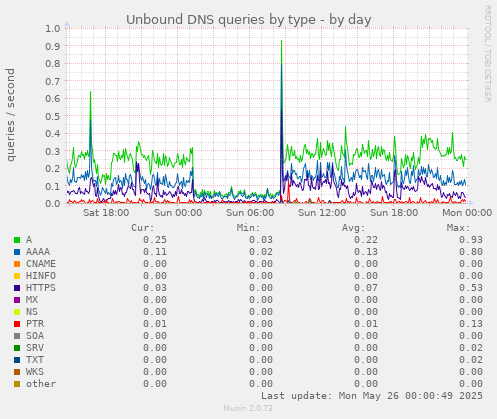 Unbound DNS queries by type