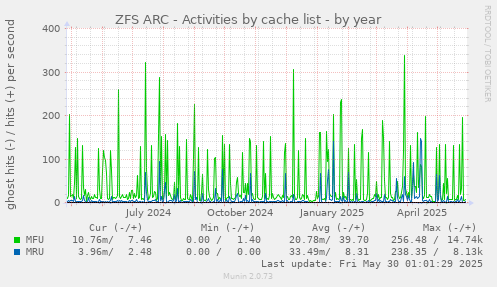 ZFS ARC - Activities by cache list